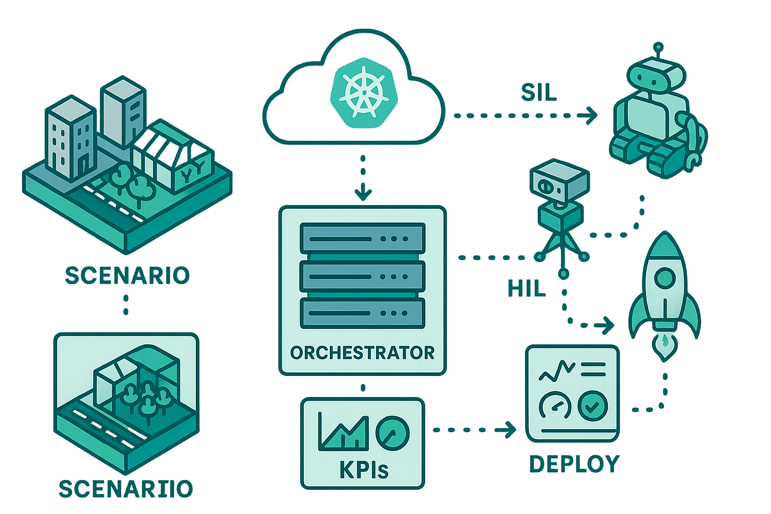 Cloud-scale Simulation & Test Design schematic